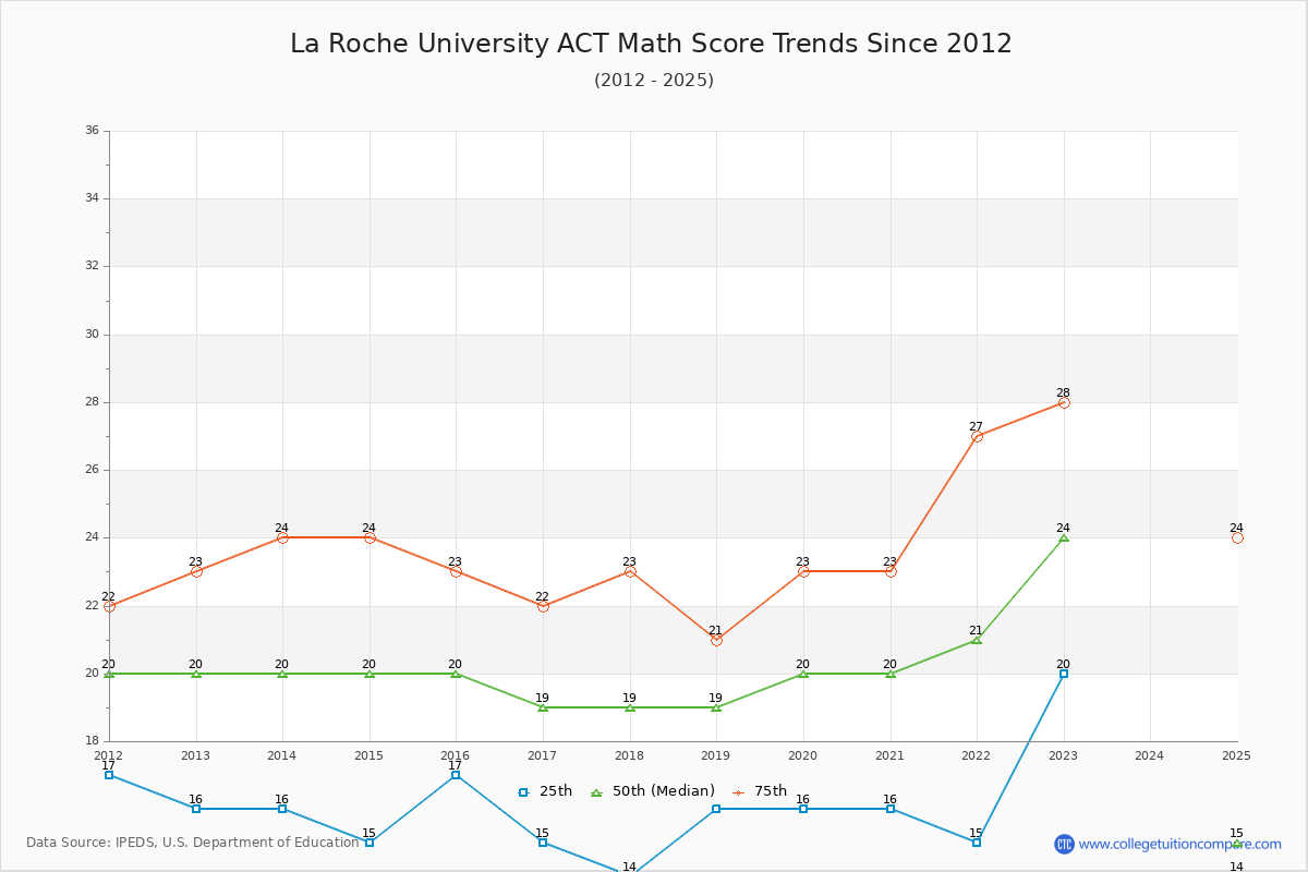 La Roche University ACT Math Score Trends Chart