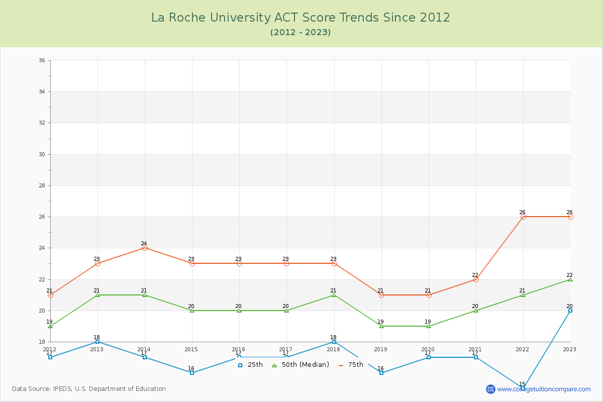 La Roche University ACT Score Trends Chart