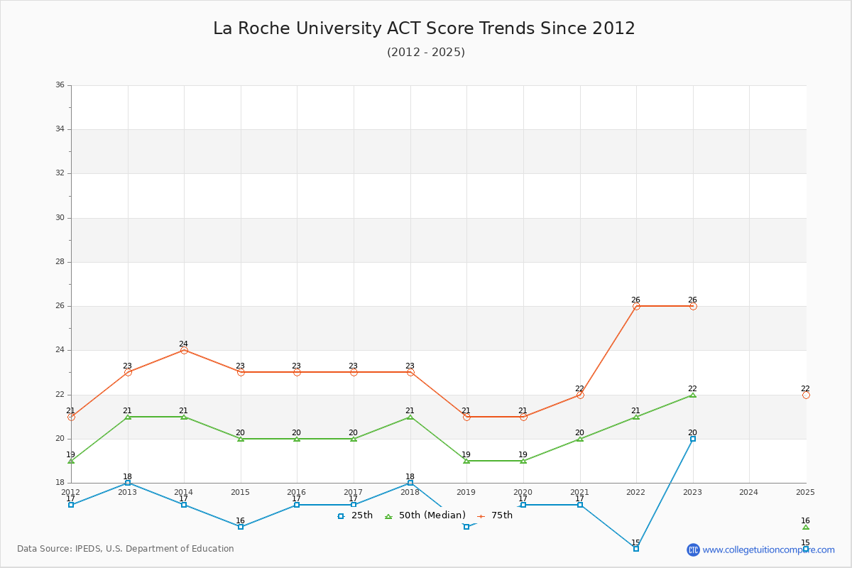 La Roche University ACT Score Trends Chart