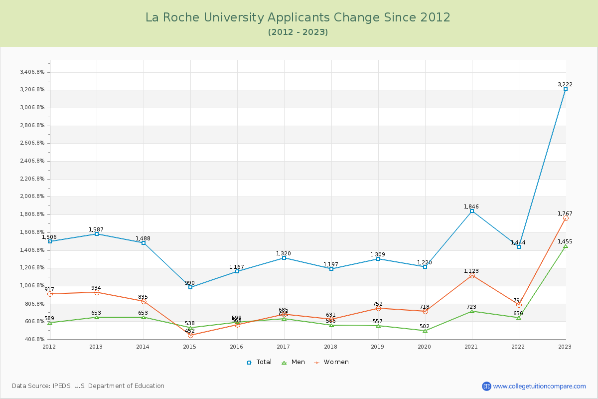 La Roche University Number of Applicants Changes Chart
