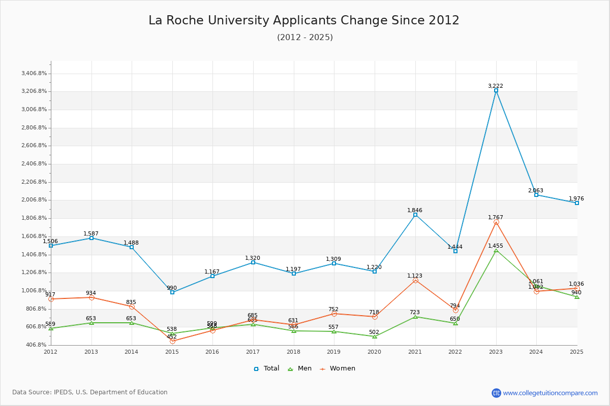La Roche University - 10 Year Applicants, Admissions, and Enrollment Trends Chart