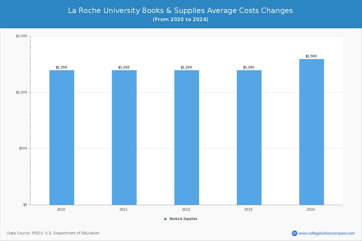 La Roche University - Books and Supplies Costs