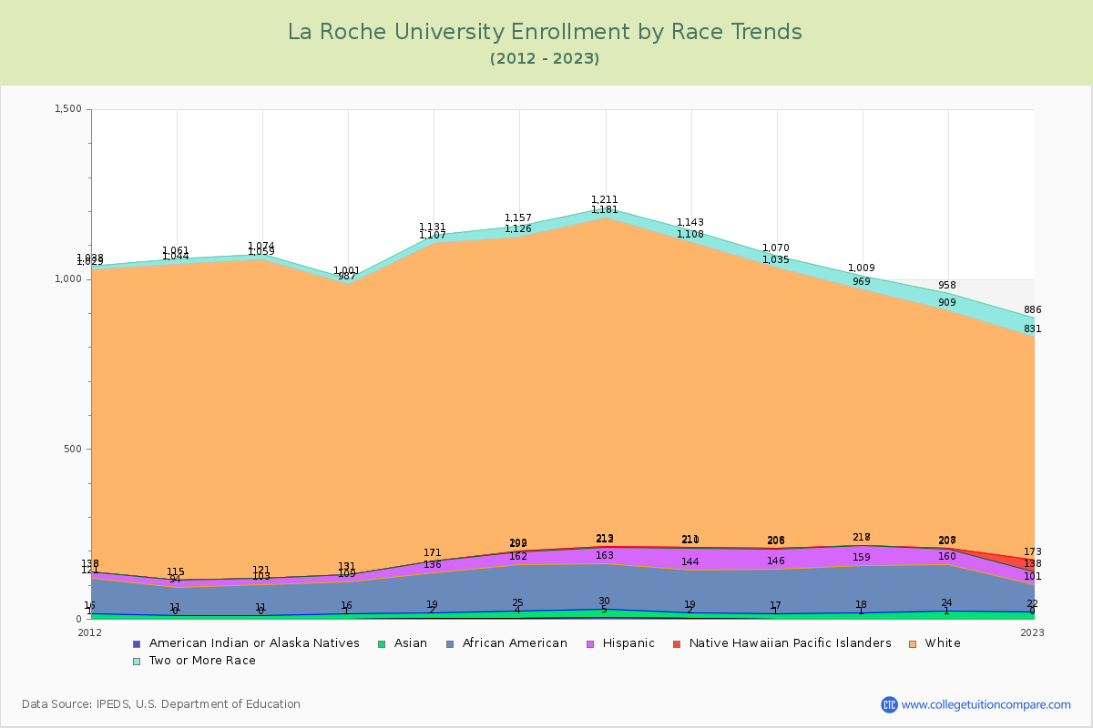 La Roche University Enrollment by Race Trends Chart