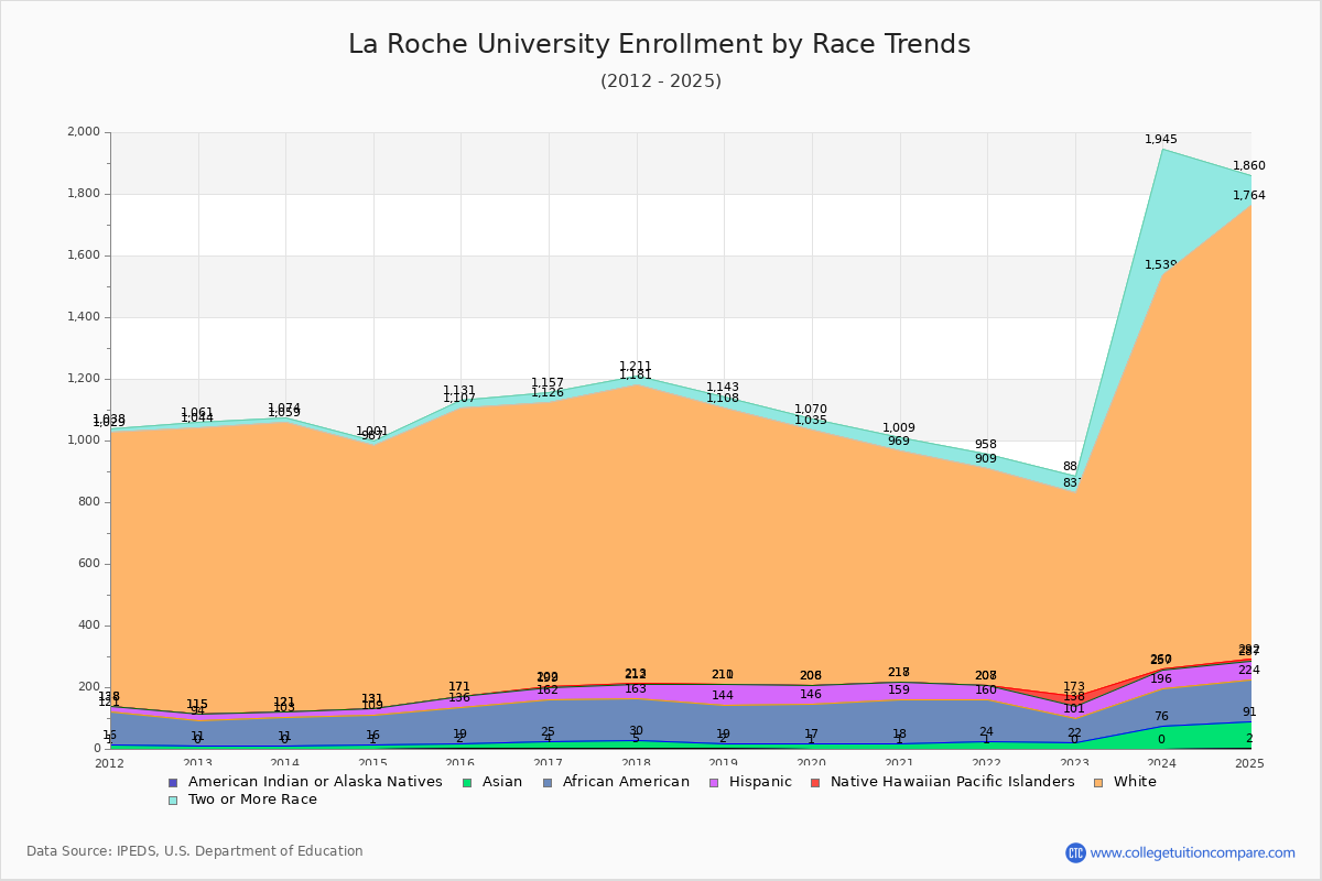 La Roche University Enrollment by Race Trends Chart