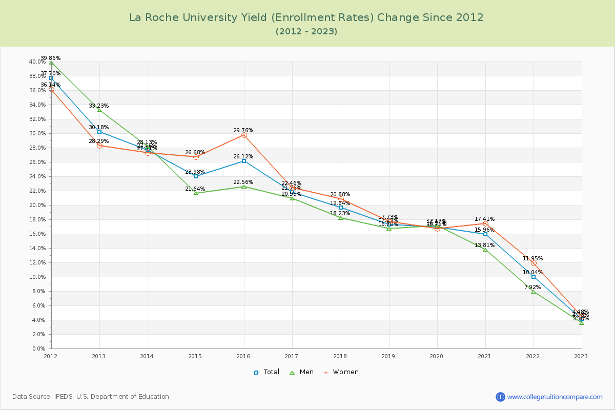 La Roche University Yield (Enrollment Rate) Changes Chart