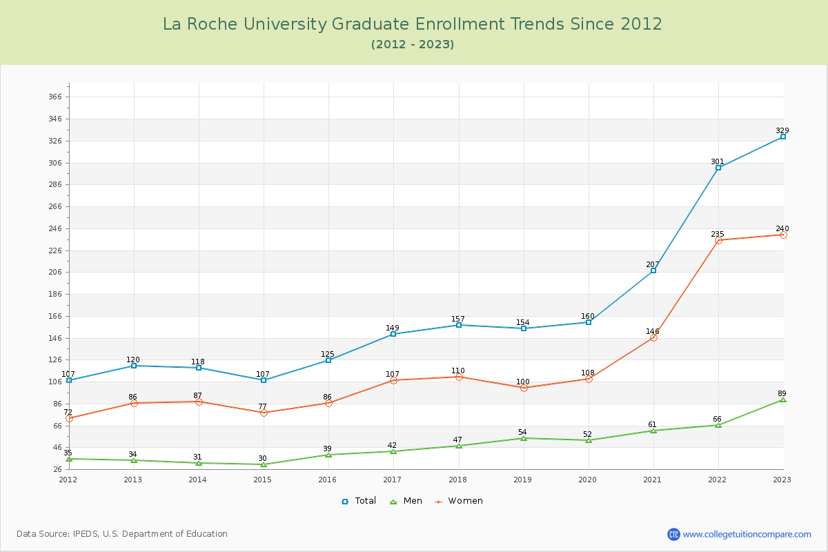 La Roche University Graduate Enrollment Trends Chart