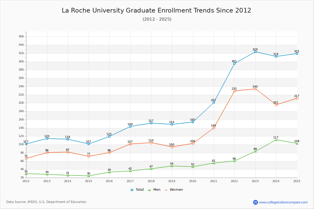 La Roche University Graduate Enrollment Trends Chart