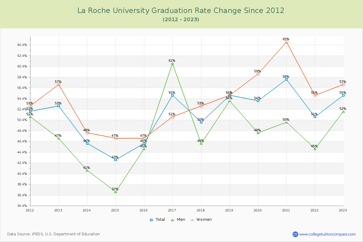 La Roche University Graduation Rate Changes Chart