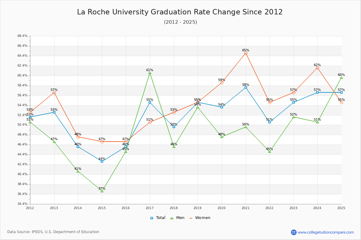 La Roche University Graduation Rate Changes Chart