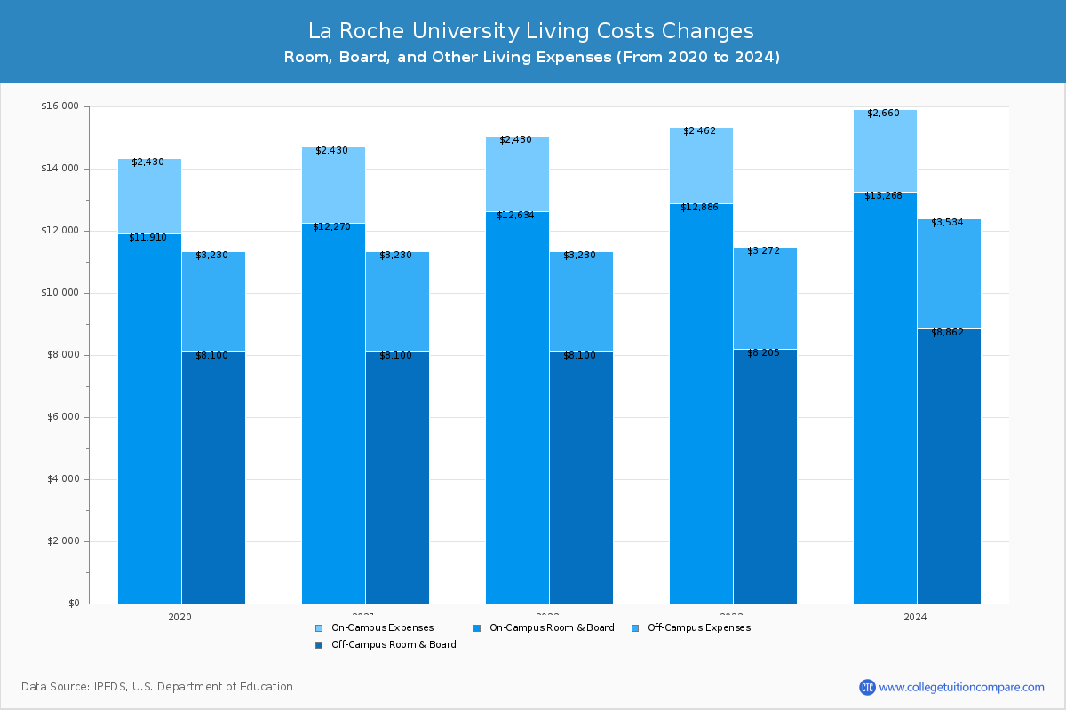 La Roche University - Room and Board Coost Chart