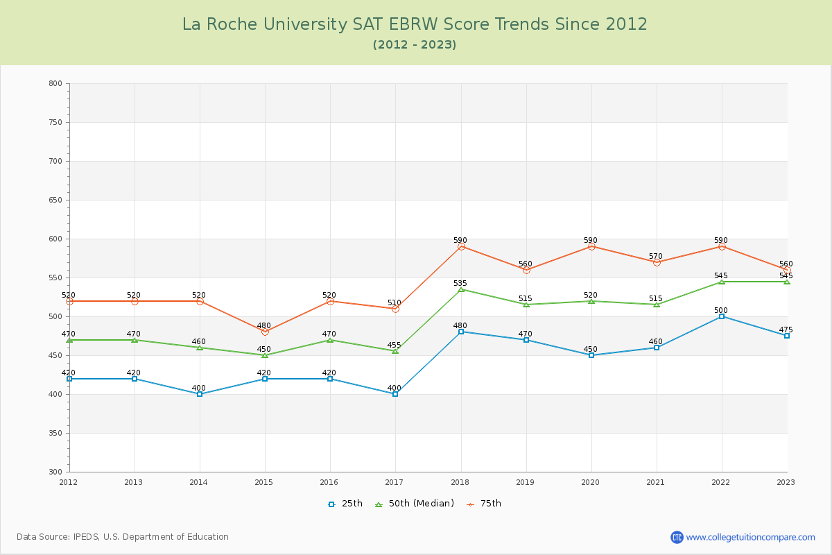 La Roche University SAT EBRW (Evidence-Based Reading and Writing) Trends Chart