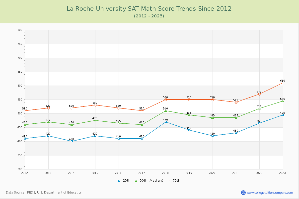 La Roche University SAT Math Score Trends Chart