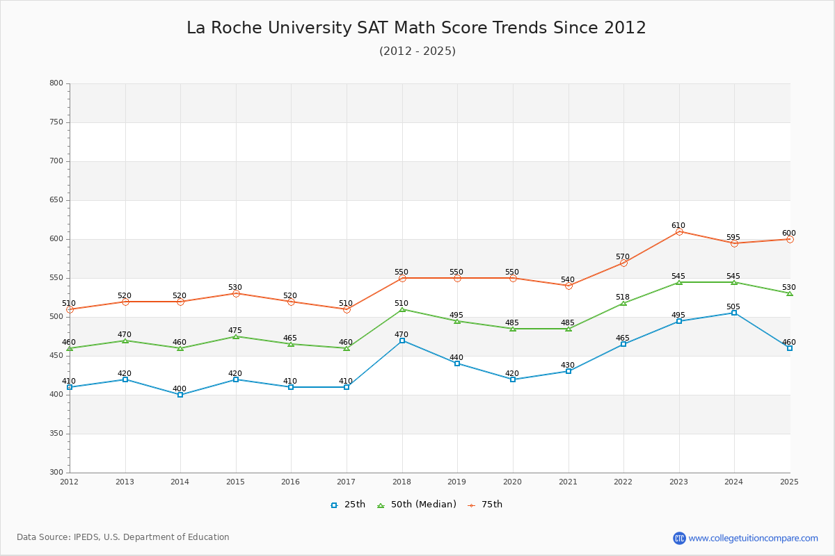 La Roche University SAT Math Score Trends Chart