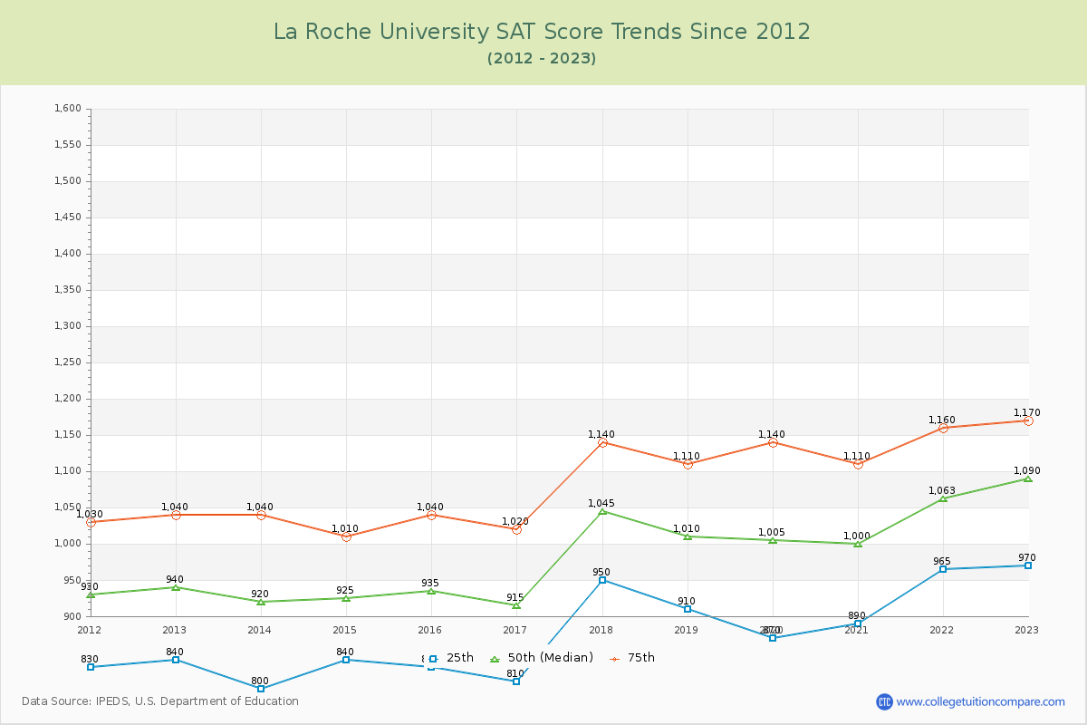 La Roche University SAT Score Trends Chart