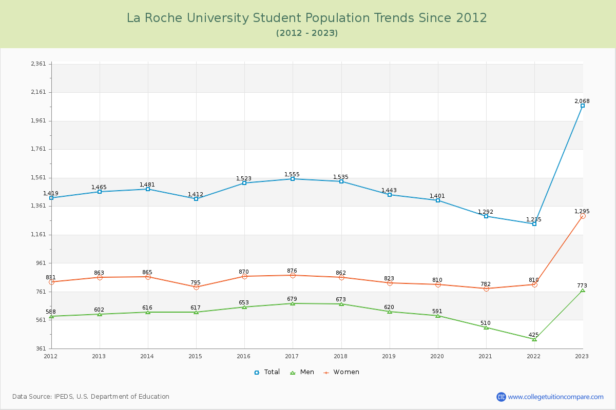 La Roche University Enrollment Trends Chart