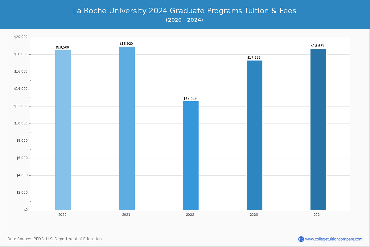 La Roche University - Graduate Tuition Chart