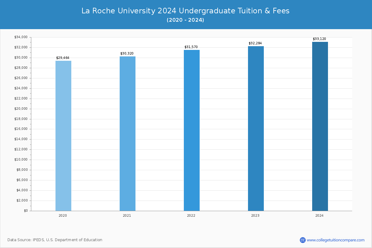 La Roche University - Undergraduate Tuition Chart