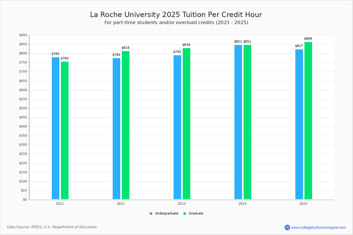 La Roche University Tuition & Fees, Net Price