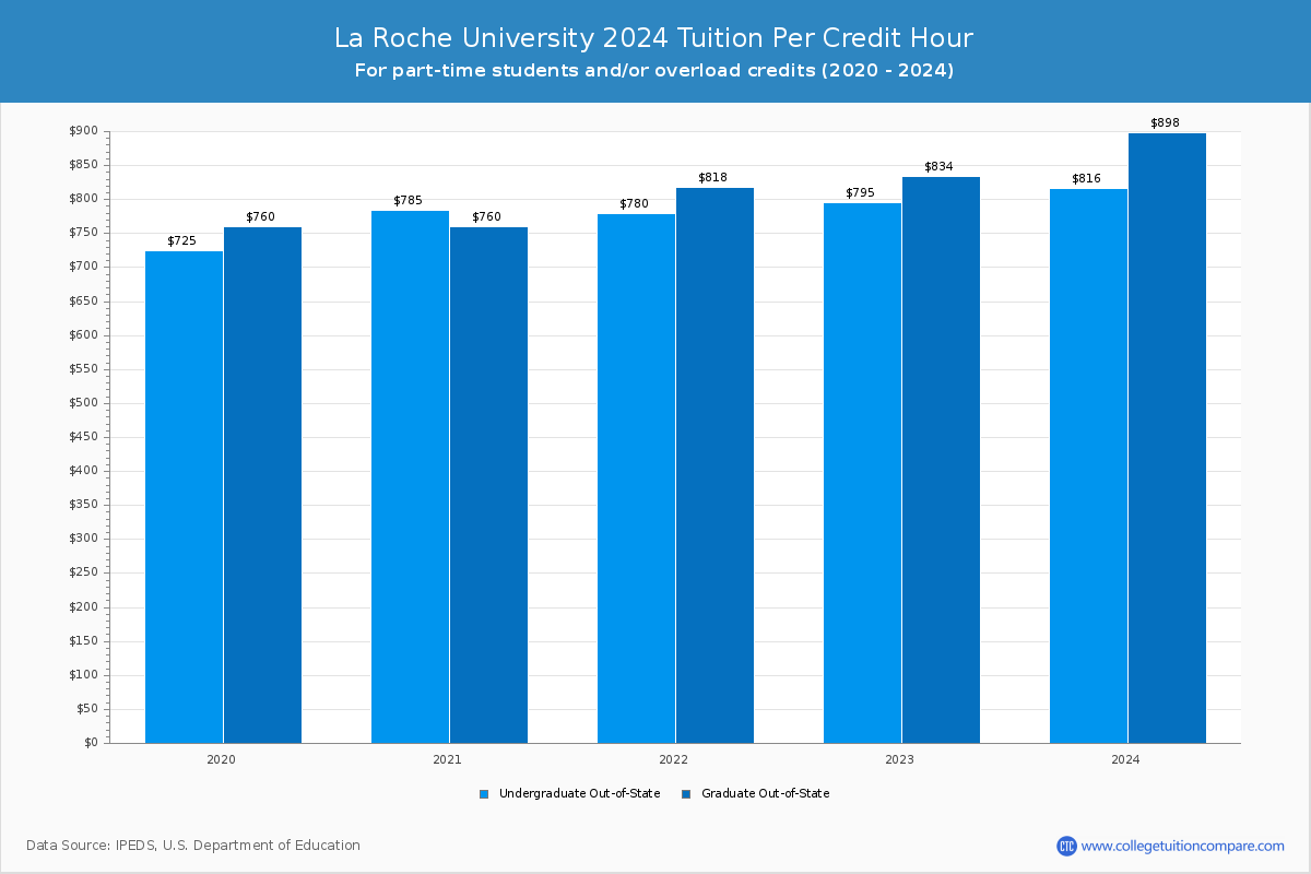 La Roche University - Tuition per Credit Hour