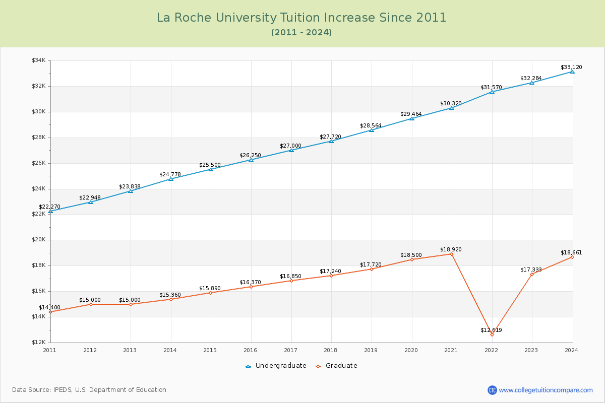La Roche University Tuition & Fees Changes Chart