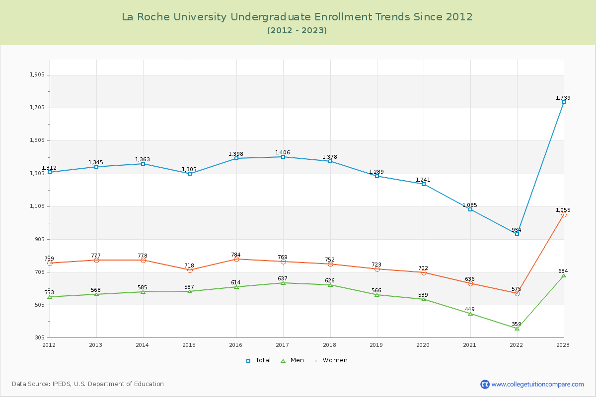 La Roche University Undergraduate Enrollment Trends Chart