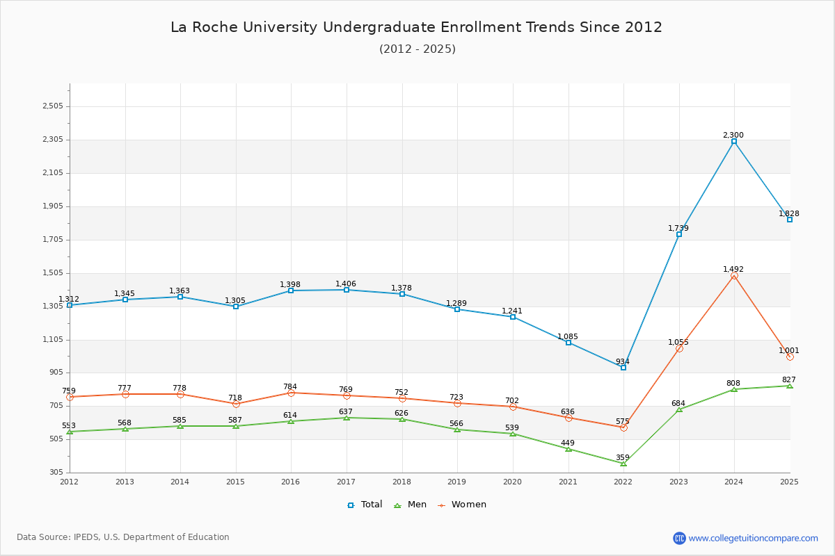 La Roche University Undergraduate Enrollment Trends Chart