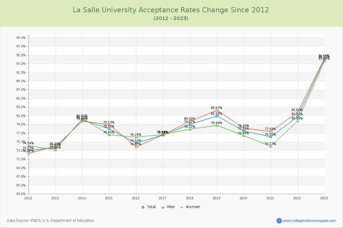 La Salle University Acceptance Rate Changes Chart