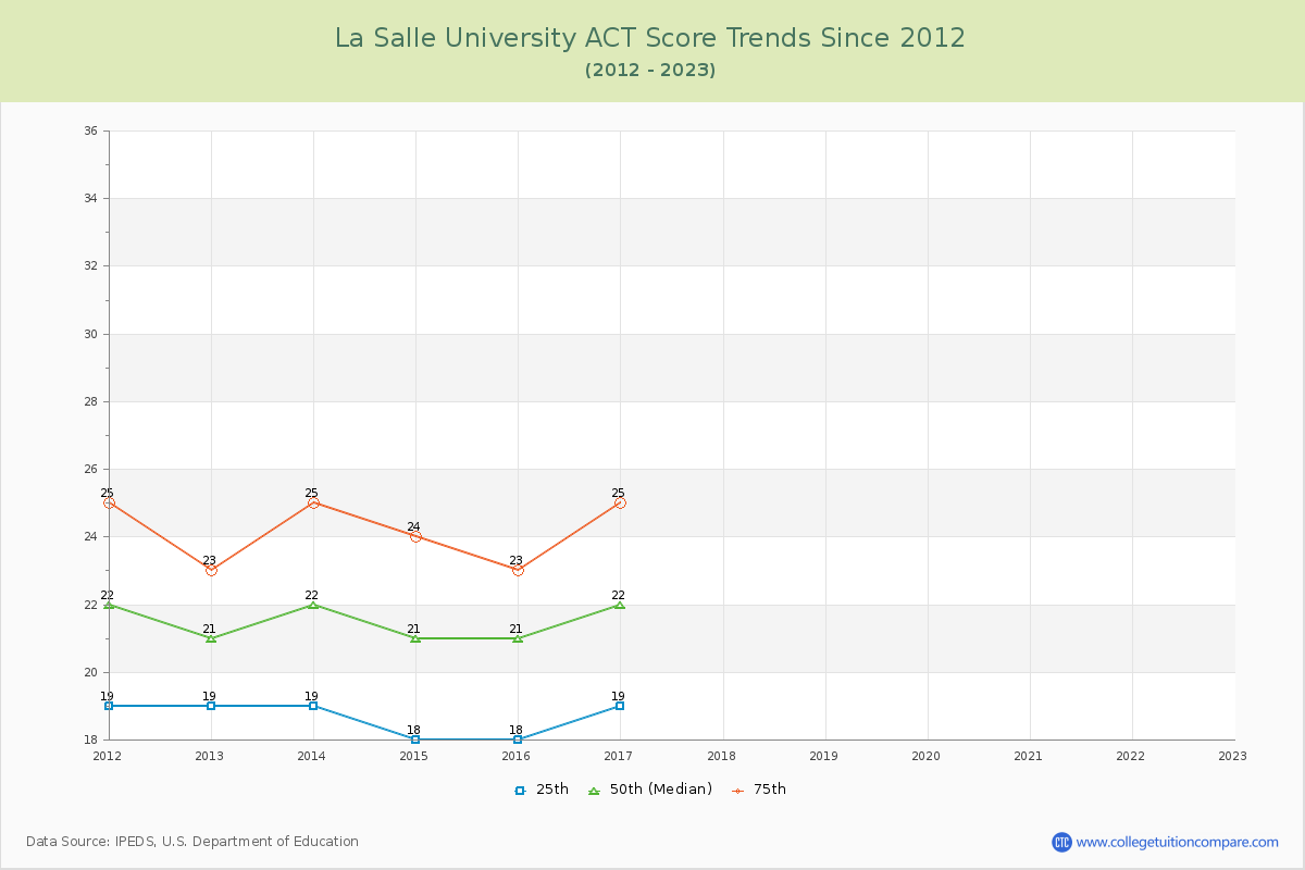 La Salle University ACT Score Trends Chart