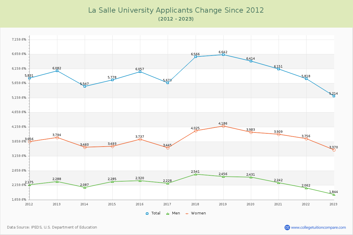 La Salle University Number of Applicants Changes Chart