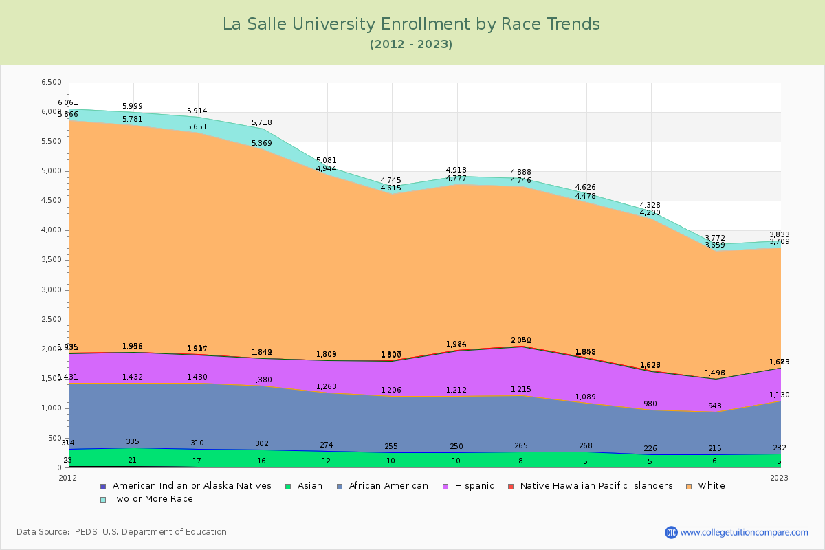 La Salle University Enrollment by Race Trends Chart