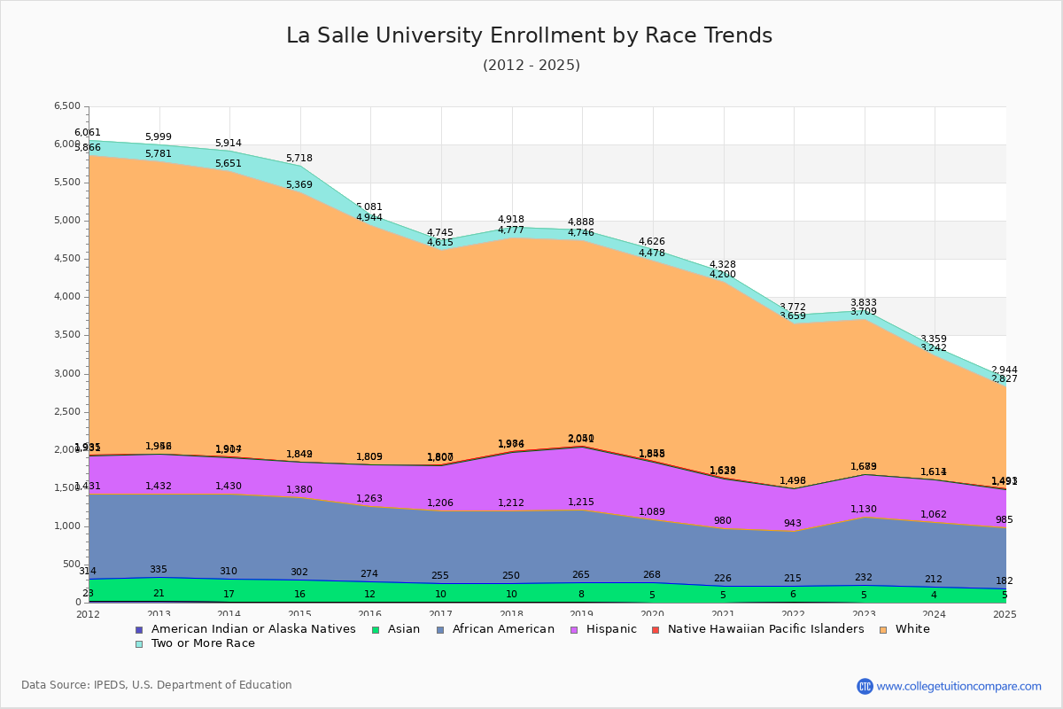 La Salle University Enrollment by Race Trends Chart