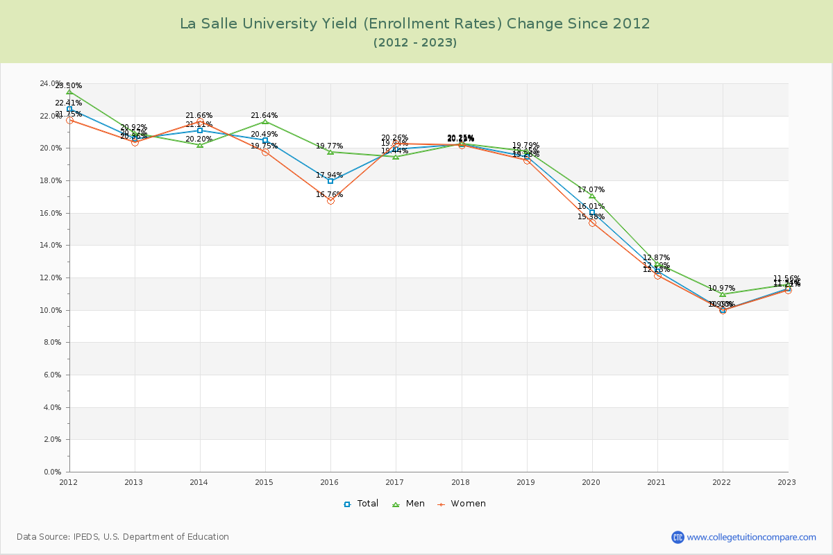La Salle University Yield (Enrollment Rate) Changes Chart