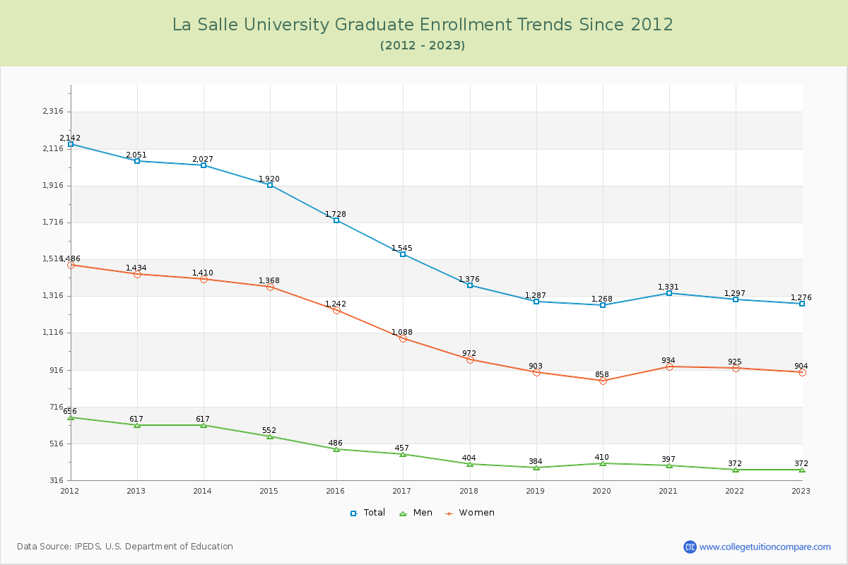 La Salle University Graduate Enrollment Trends Chart