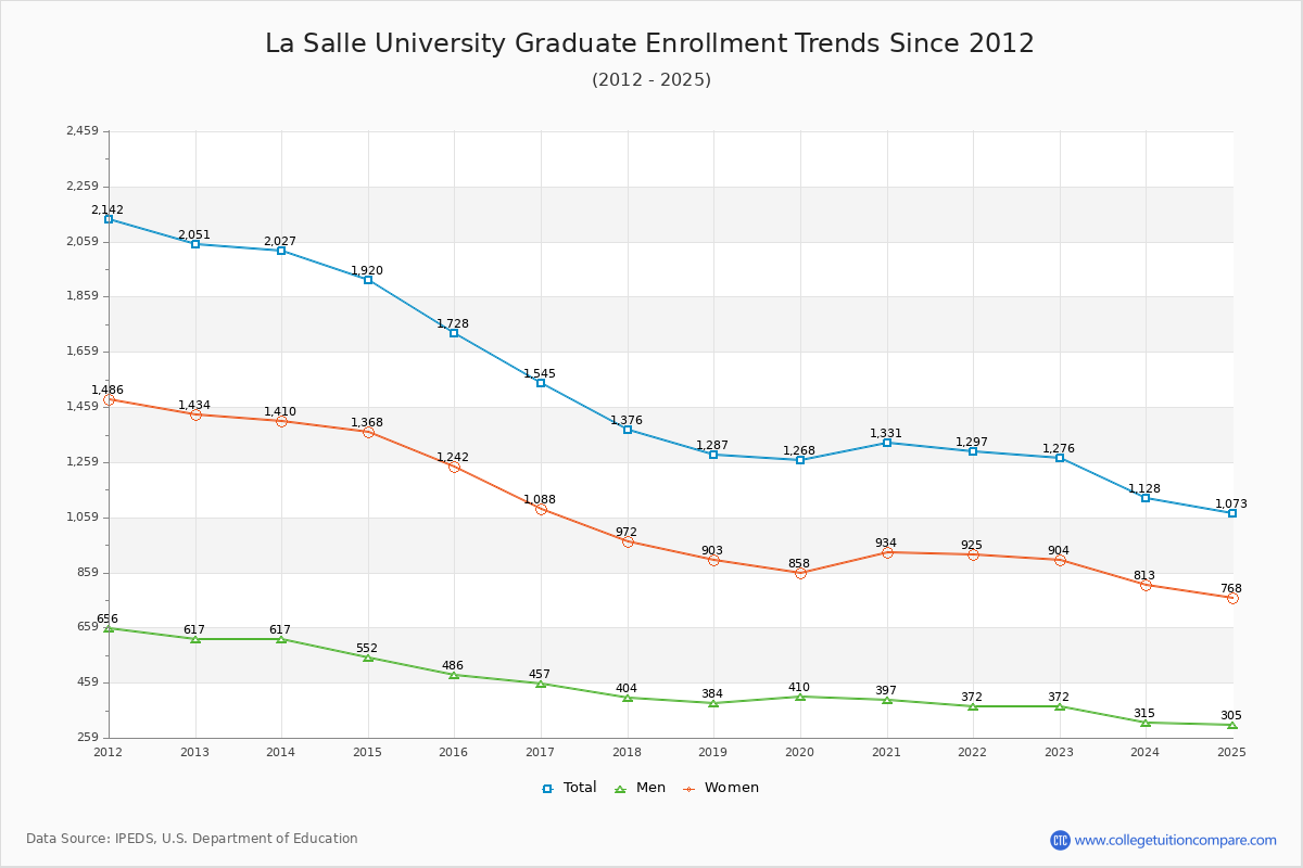 La Salle University Graduate Enrollment Trends Chart