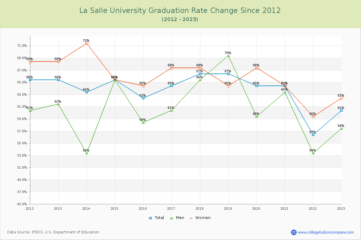 La Salle University Graduation Rate Changes Chart