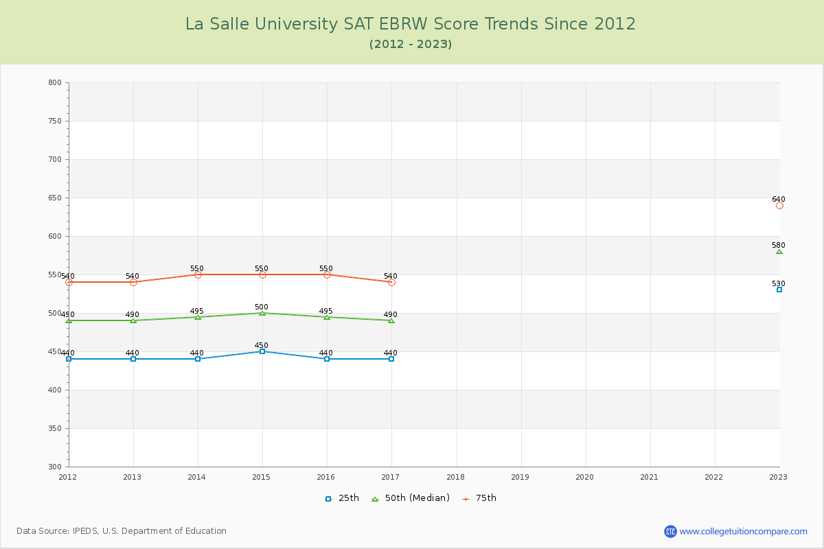 La Salle University SAT EBRW (Evidence-Based Reading and Writing) Trends Chart