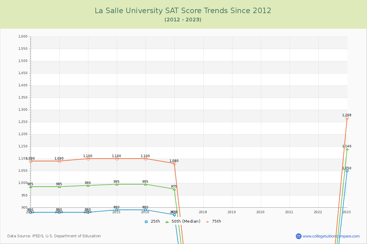 La Salle University SAT Score Trends Chart