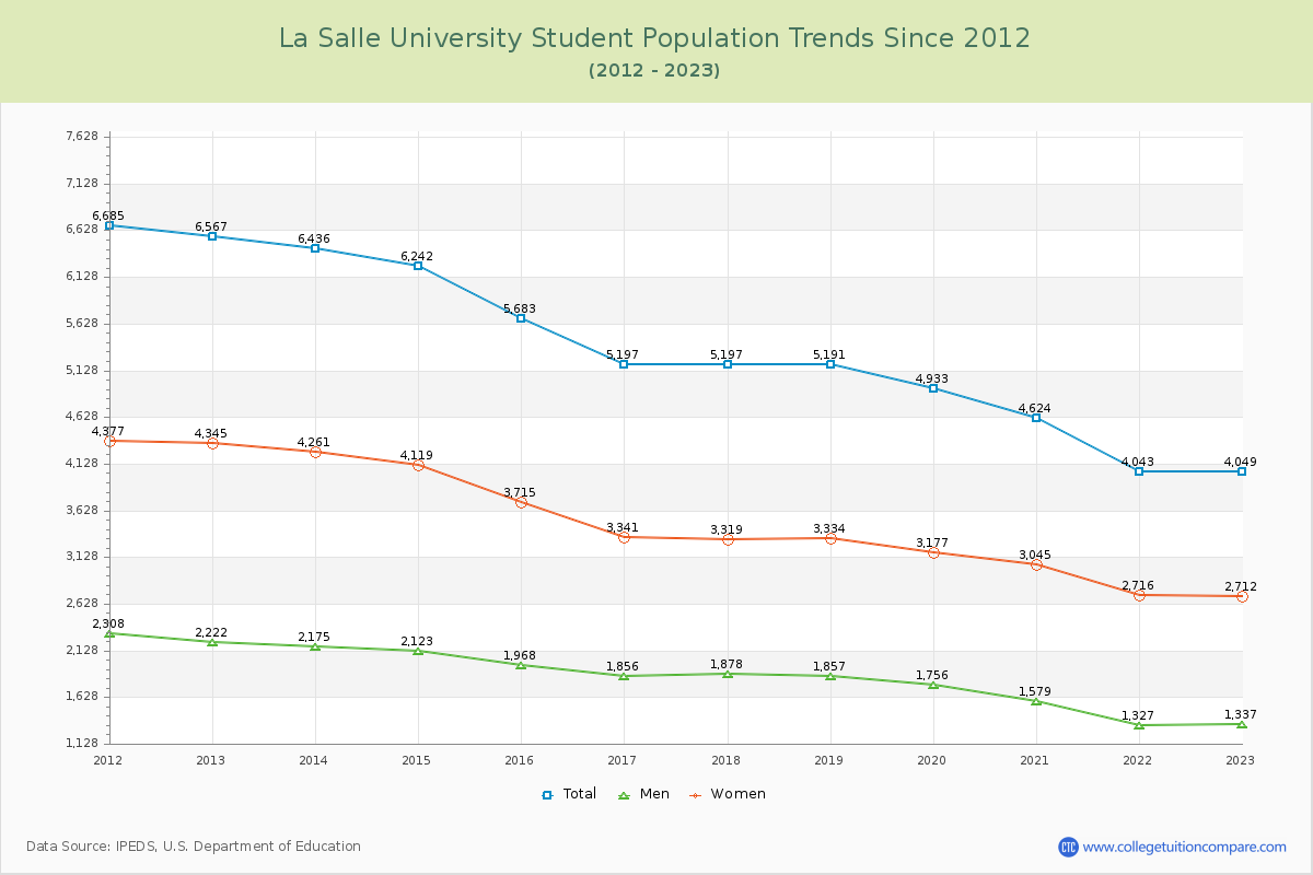 La Salle University Enrollment Trends Chart