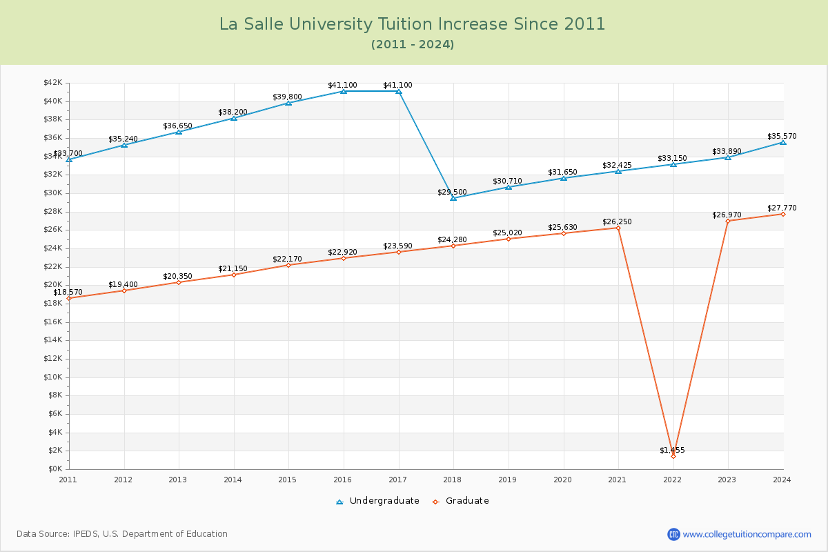 La Salle University Tuition & Fees Changes Chart