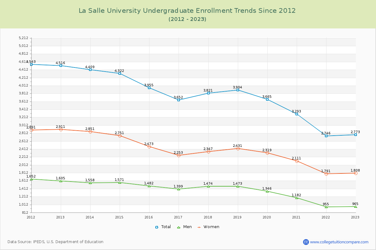 La Salle University Undergraduate Enrollment Trends Chart