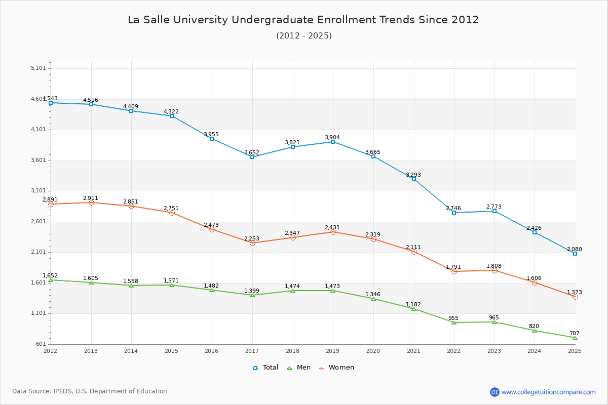 La Salle University Undergraduate Enrollment Trends Chart