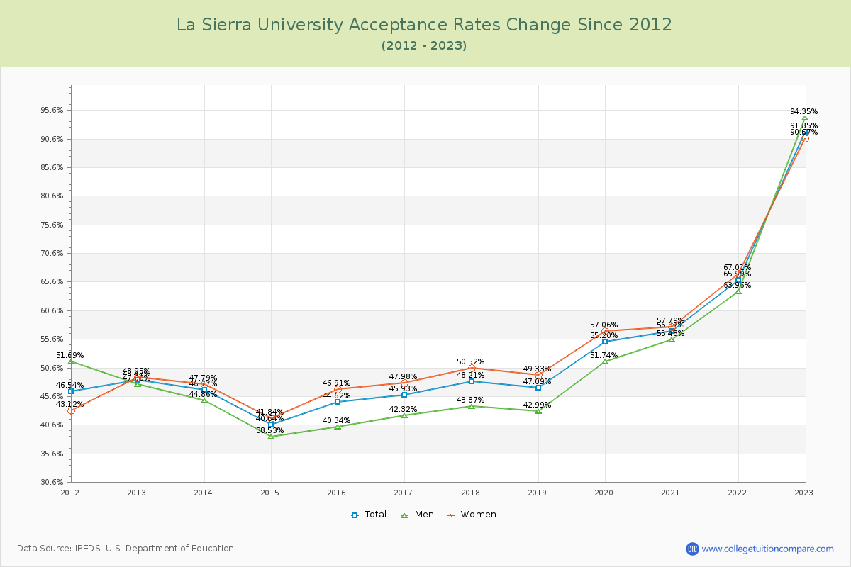 La Sierra University Acceptance Rate Changes Chart