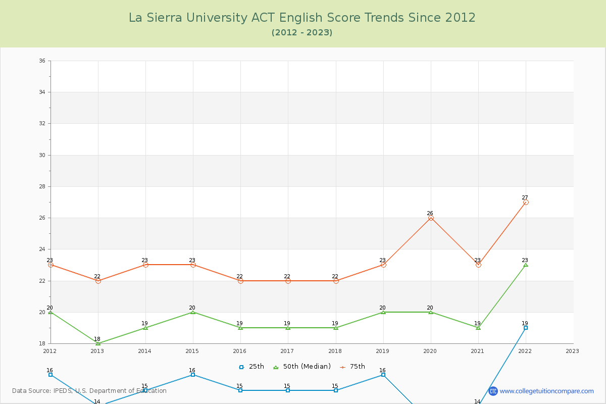 La Sierra University ACT English Trends Chart
