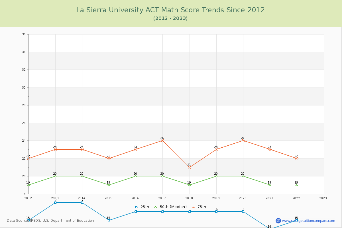 La Sierra University ACT Math Score Trends Chart