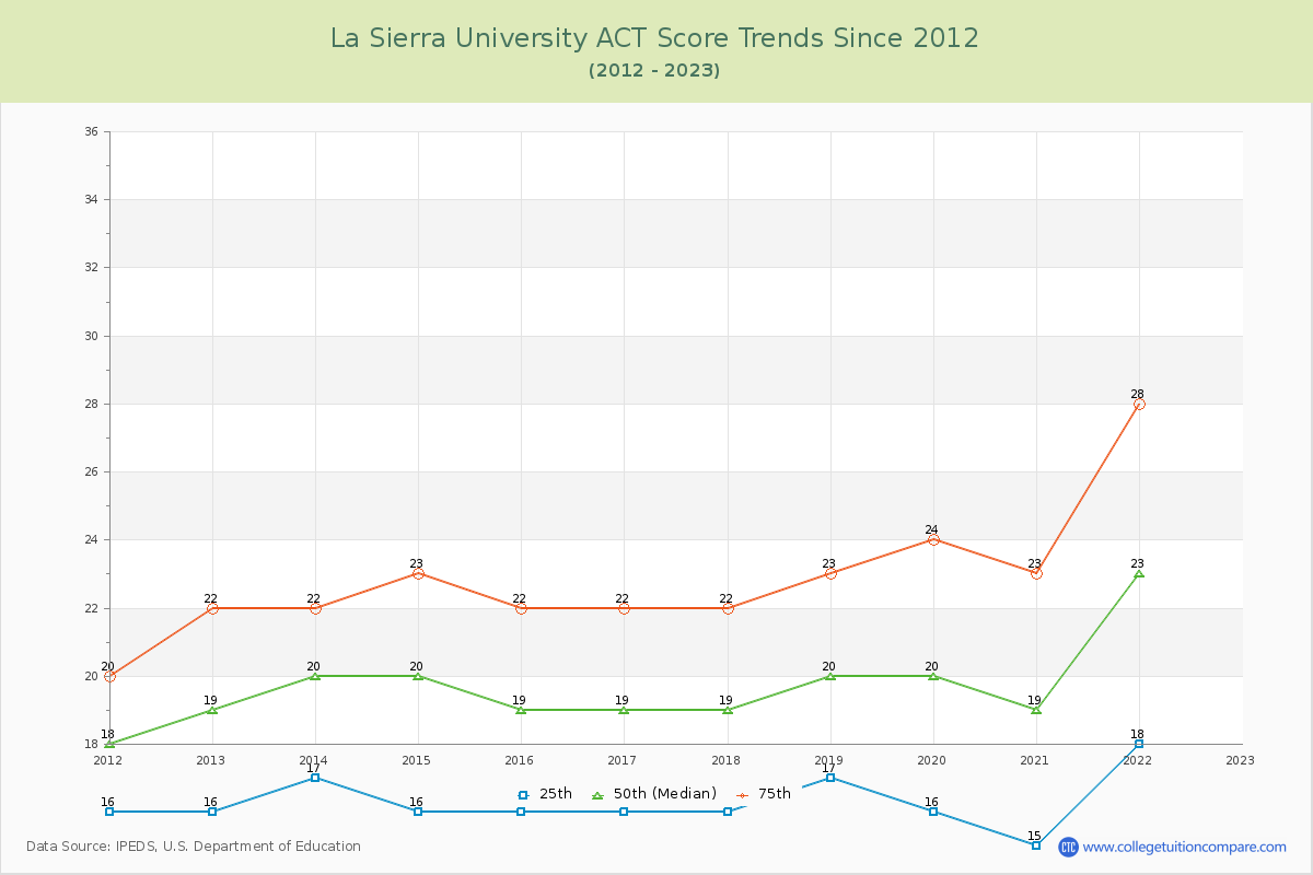 La Sierra University ACT Score Trends Chart