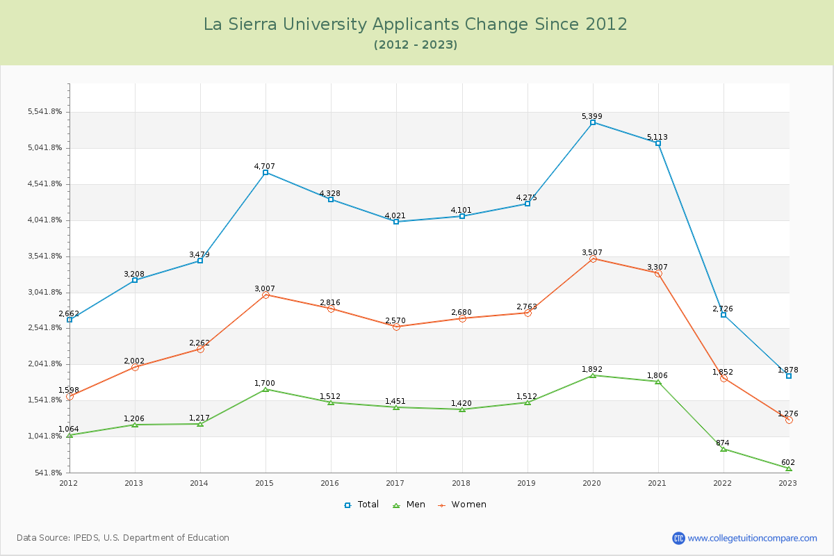 La Sierra University Number of Applicants Changes Chart