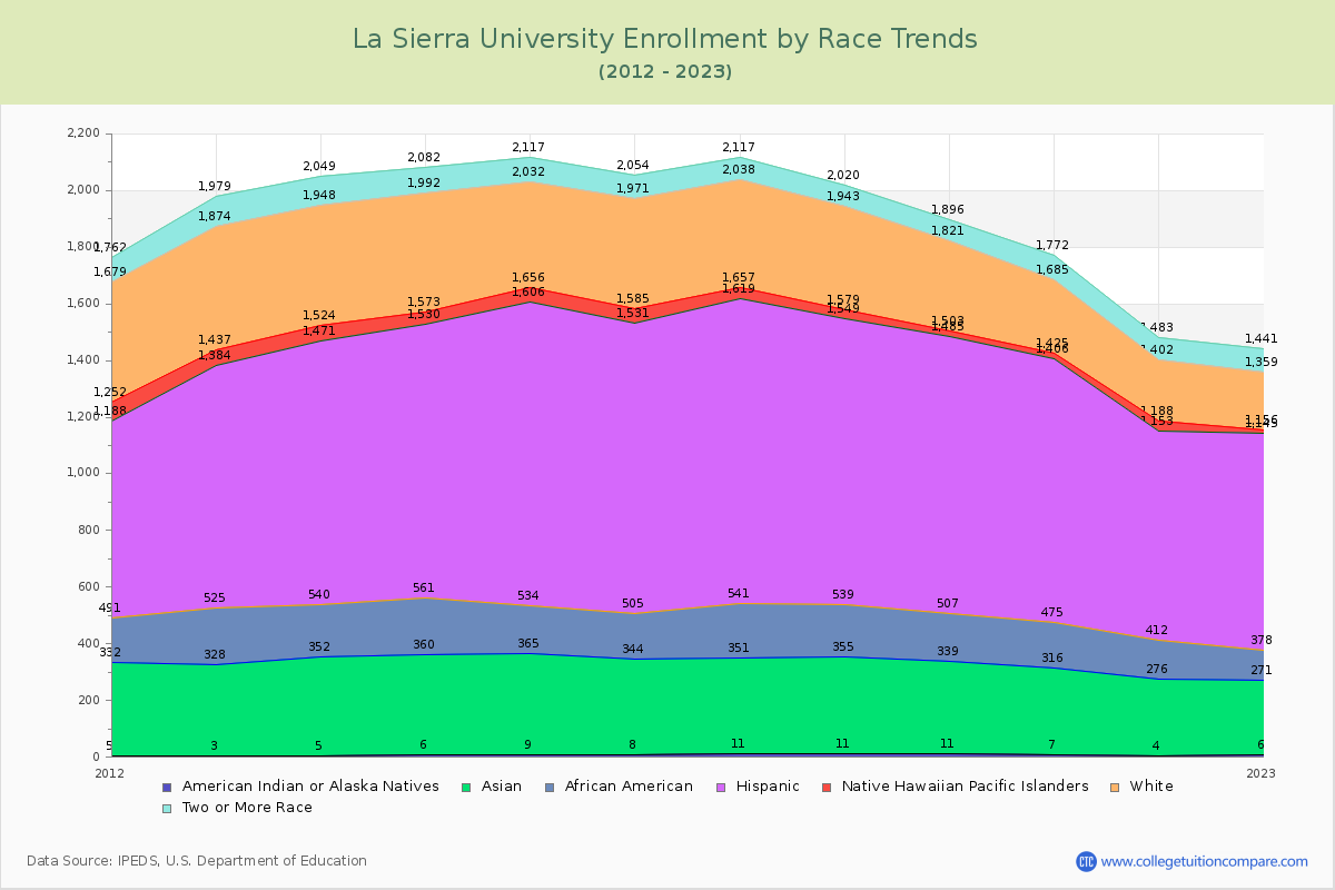 La Sierra University Enrollment by Race Trends Chart