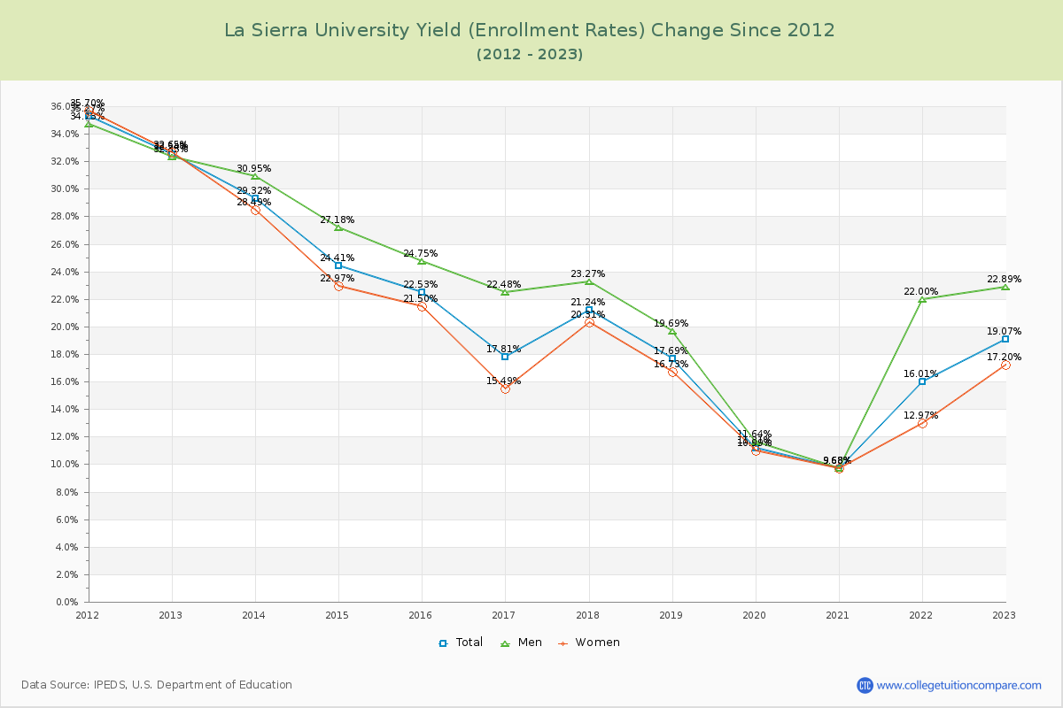 La Sierra University Yield (Enrollment Rate) Changes Chart