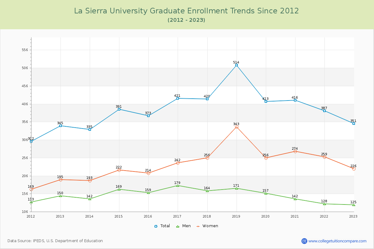 La Sierra University Graduate Enrollment Trends Chart