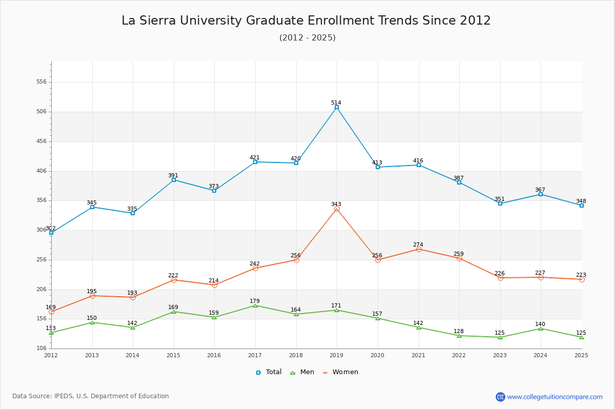La Sierra University Graduate Enrollment Trends Chart